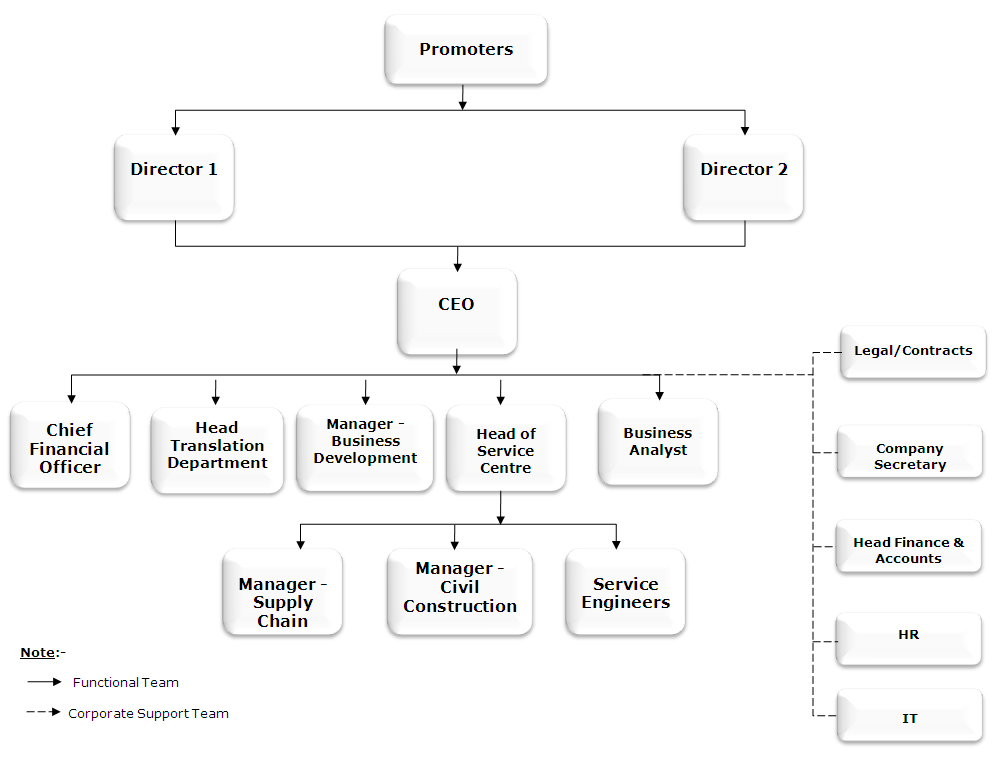 Enrika Management Structure